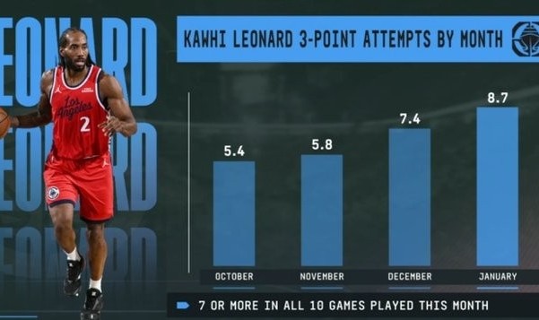 pg模拟器官网电脑版-说到做到！小卡本赛季三分出手数逐月提升 近10场每场甩至少7个