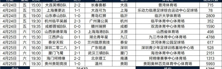 pg电子模拟器免费版-2026中乙联赛现场观众人数统计（第5轮） ​​​